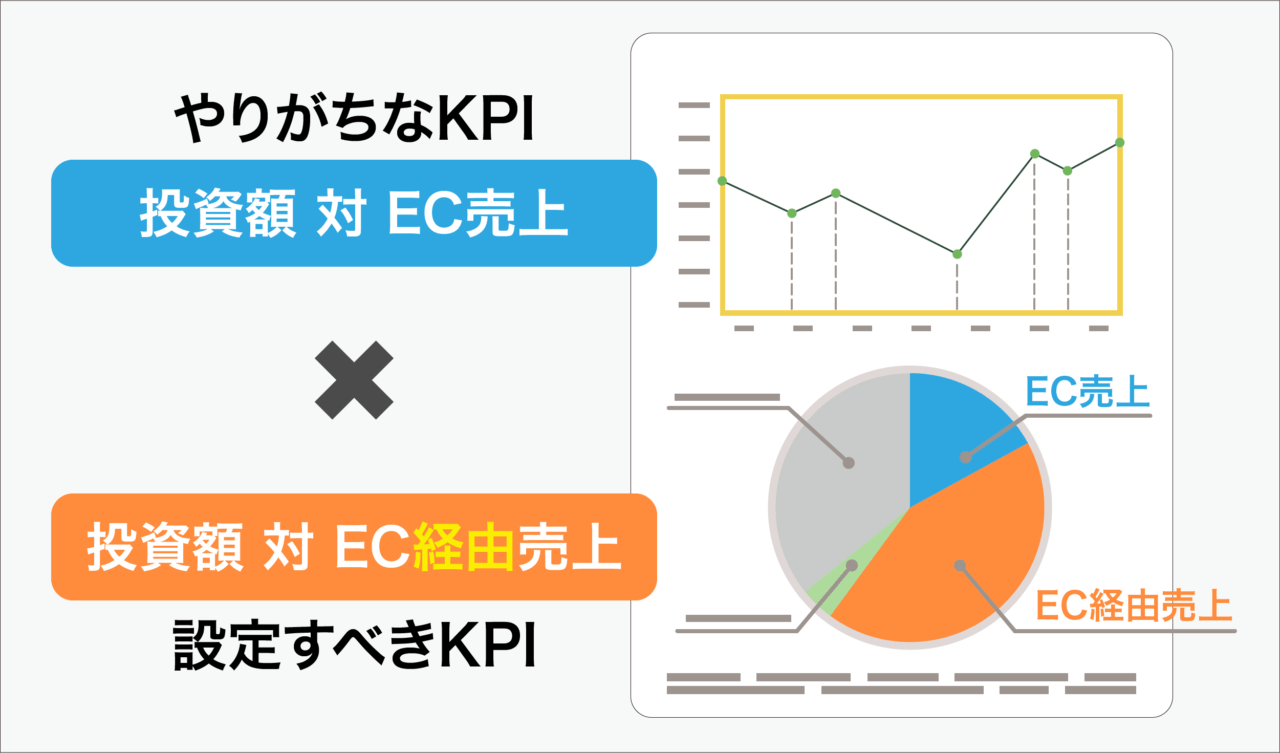 投資額に対するEC経由の売上をKPIに設定すべきだ