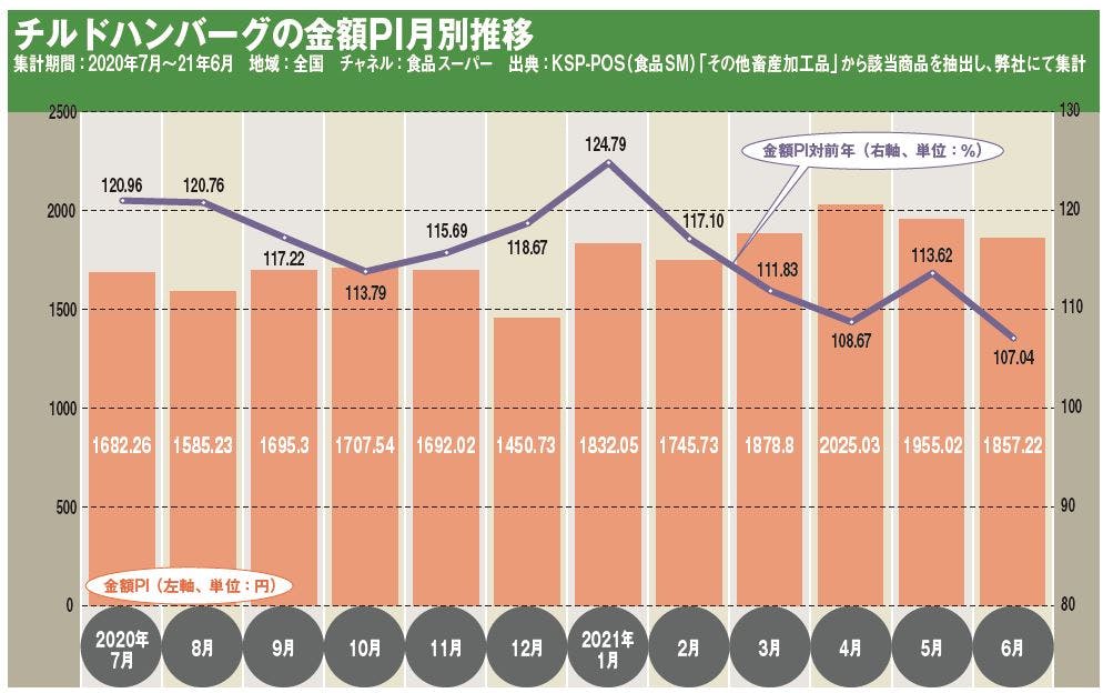 チルドハンバーグの金額PI月別推移