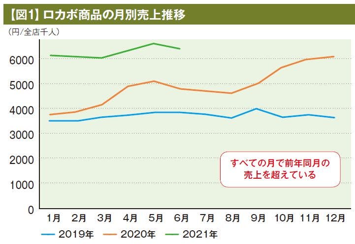 【図1】ロカボ商品の月別売上推移