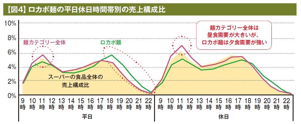 【図4】ロカボ麺の平日休日時間帯別の売上構成比