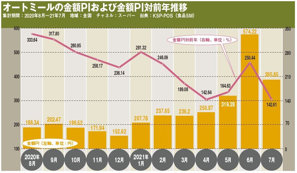オートミールの金額PIおよび金額PI対前年推移