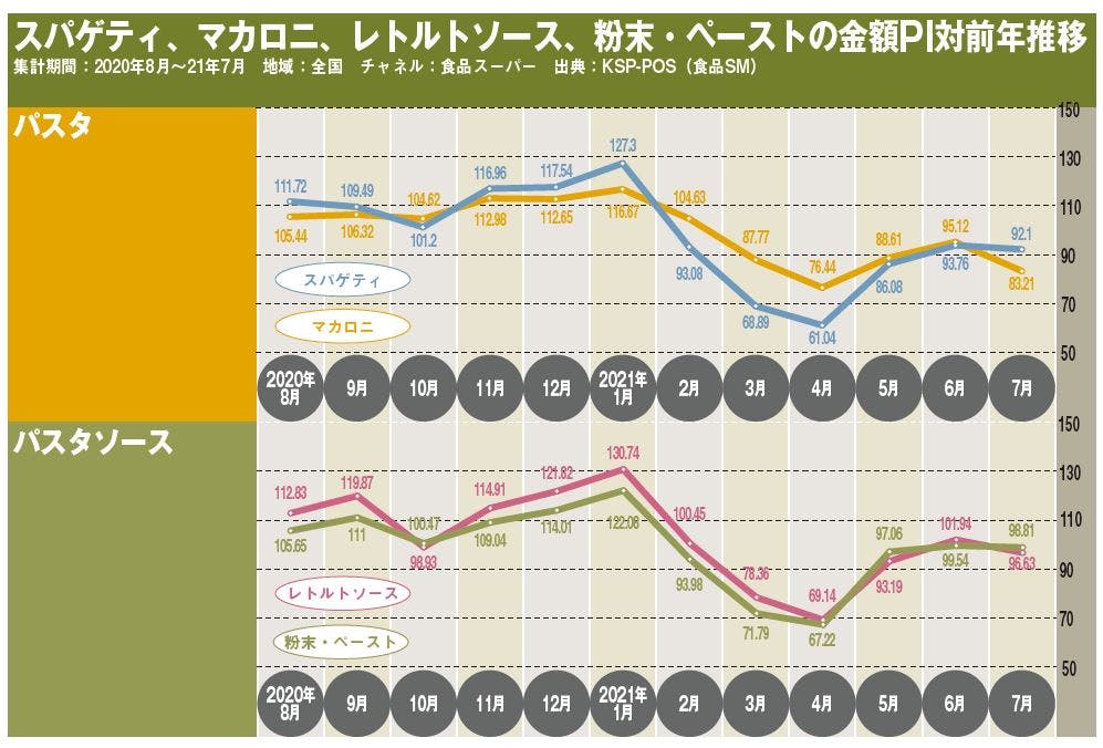 スパゲティ、マカロニ、レトルトソース、粉末・ペーストの金額PI対前年推移