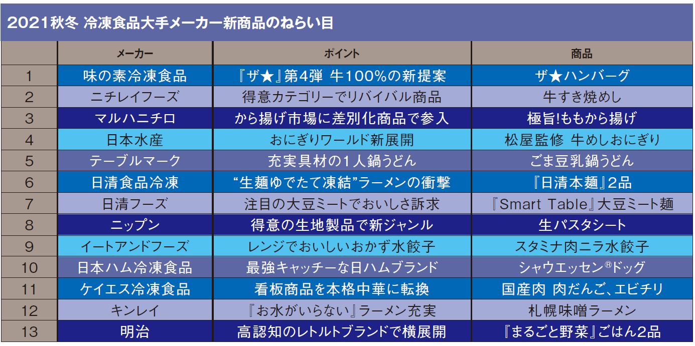 冷凍食品の最新トレンドは「在宅ニーズに応える本物志向」 秋冬新商品