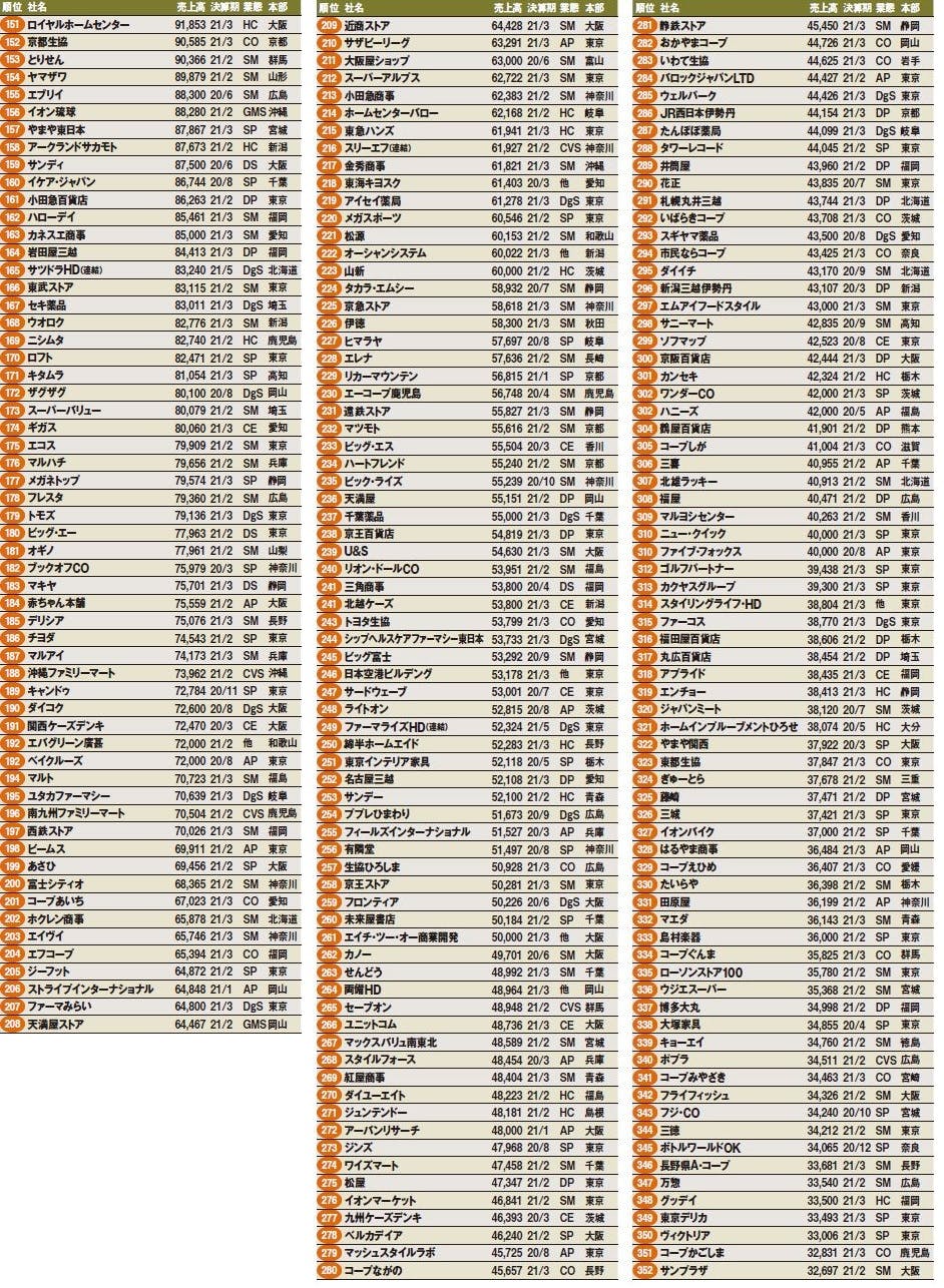 売上高ランキング151─1000（151位-352位）