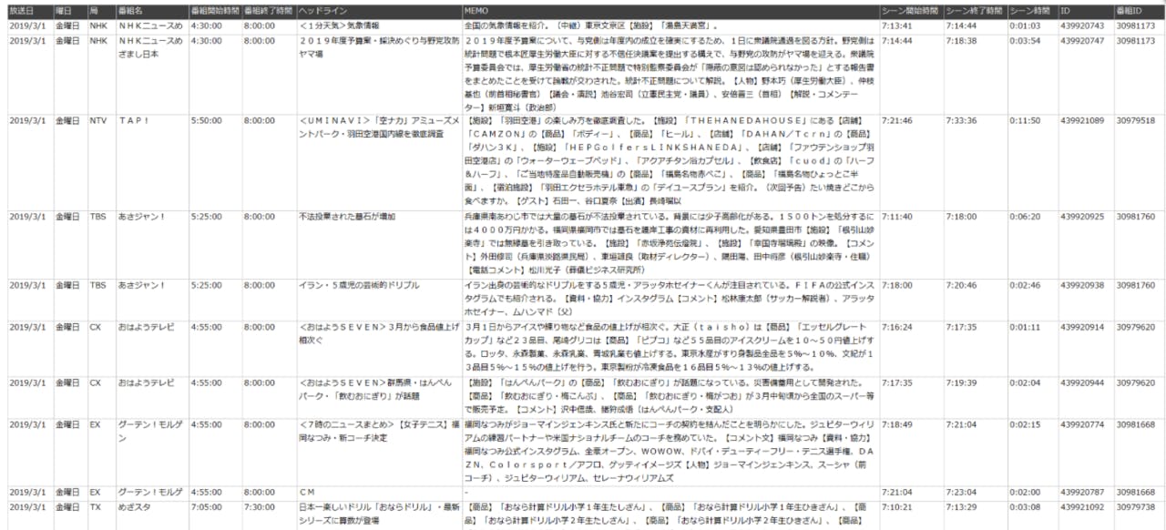 TVメタデータの活用に関心を示す小売企業