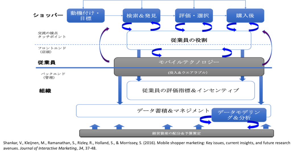 モバイルショッパーマーケティングの概念図