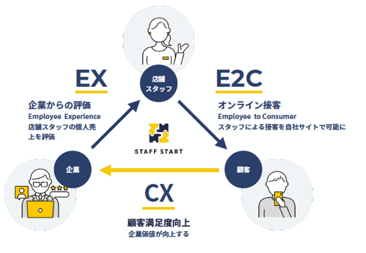 スタッフスタートの概念図