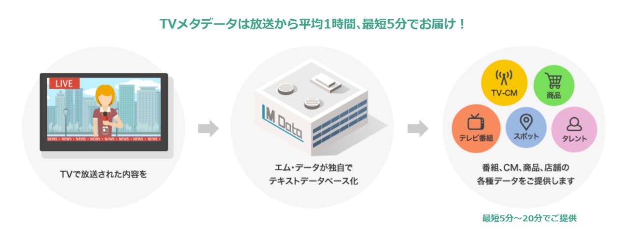 ほぼリアルタイムで提供されるTVメタデータ