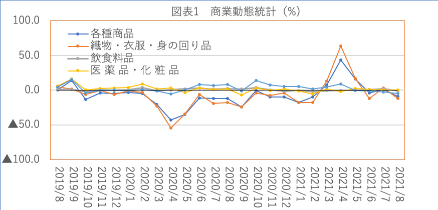 図表１　商業統計推計