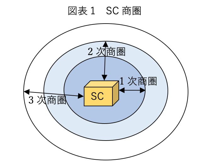 図表１　SCの商圏