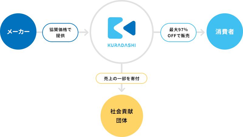KURADASHIのビジネスモデル　提供：株式会社クラダシ