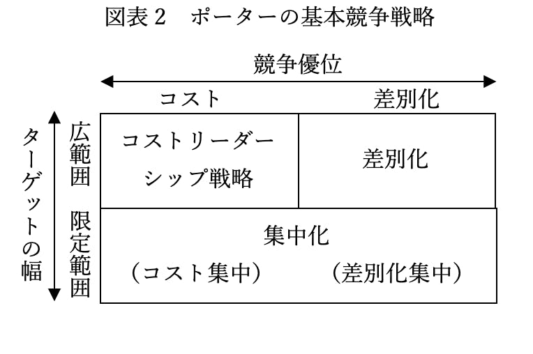 図表２　ポーターの基本競争戦略