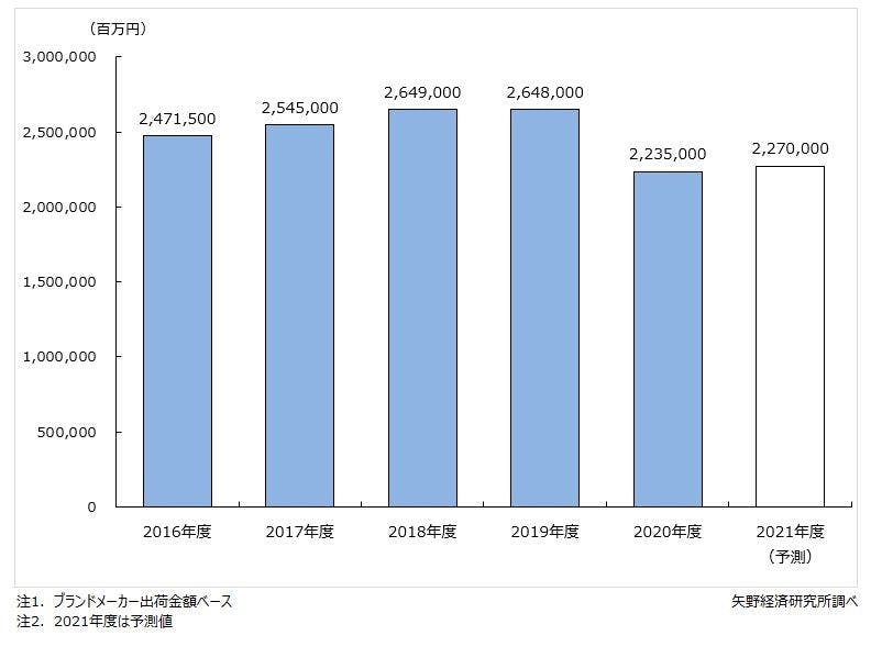 化粧品市場の推移