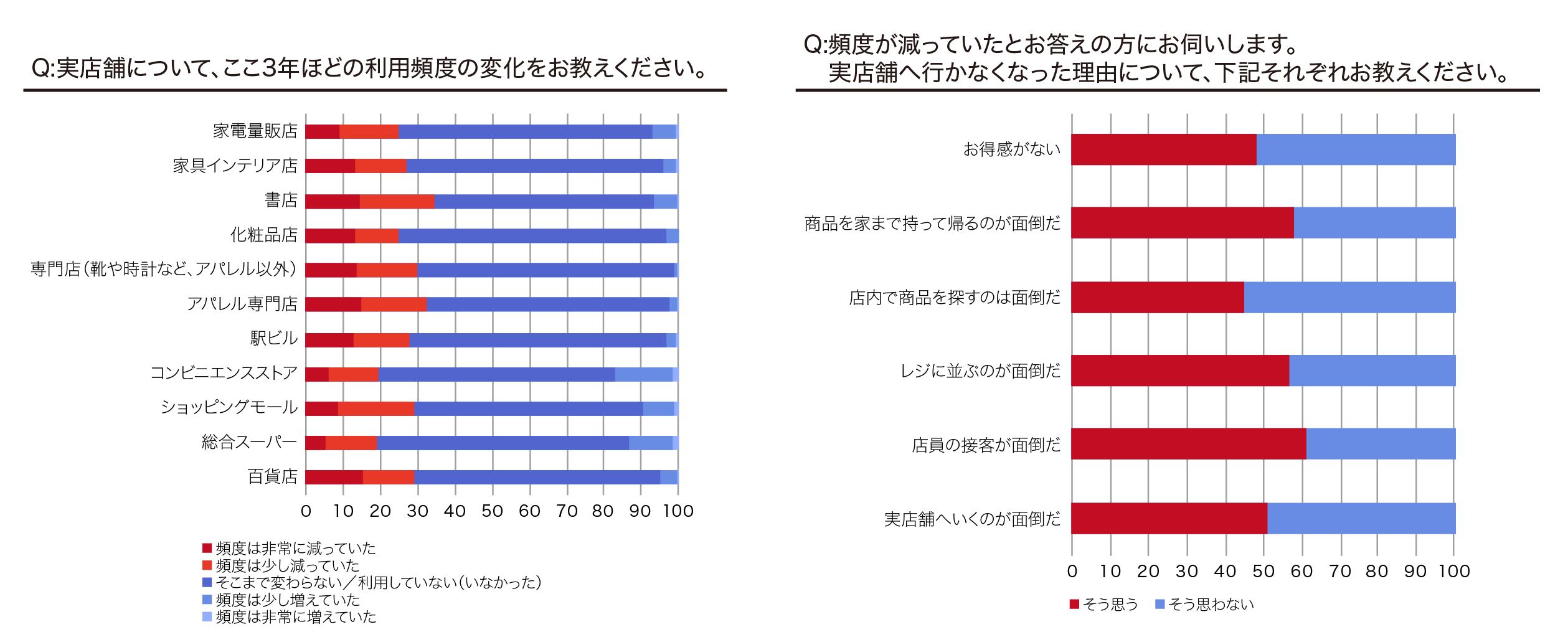 株式会社いつも調べ「生活者の買い物実態調査」