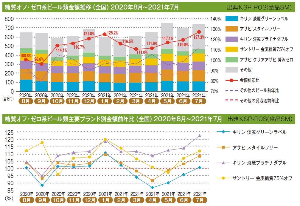 健康・機能性食品市場の動向は？顕著な動きのあった4つのカテゴリーを 