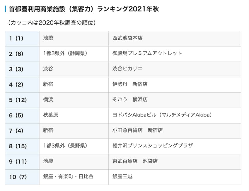 日経リサーチ調べ　商業施設