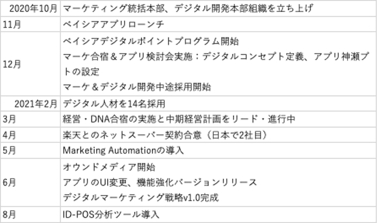 ベイシアの直近１年間のDXの歩み