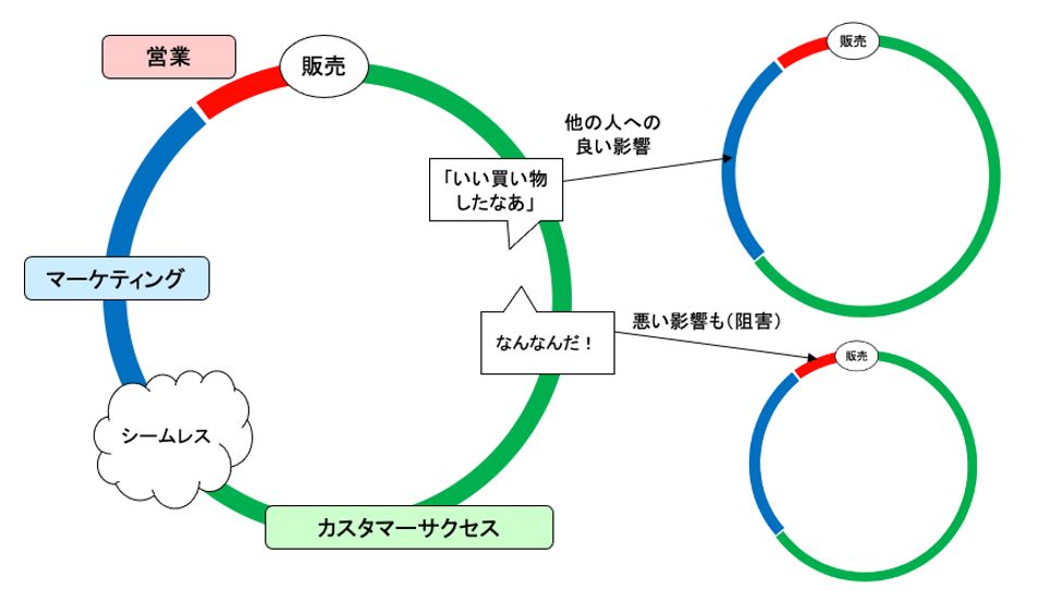 カスタマーサクセスの図