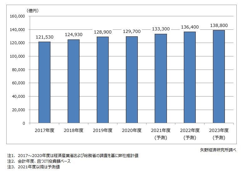 国内のIT投資市場