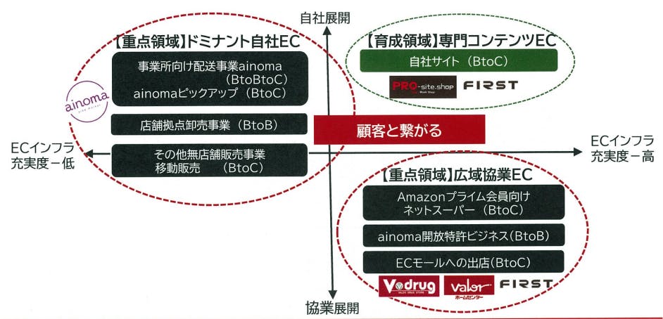 EC強化の図