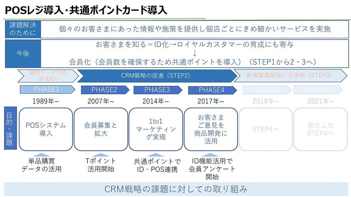 POSレジ導入・共通ポイントカード導入のフェーズ