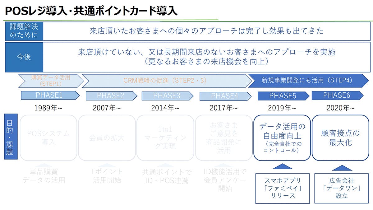 POSレジ導入・共通ポイントカード導入のフェーズ