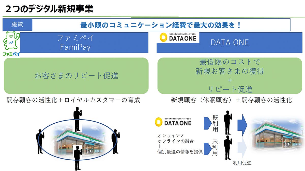 2つのデジタル新規事業