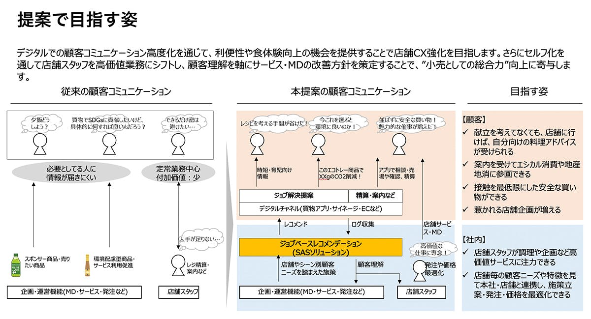 デジタルで顧客体験の向上と店舗CX強化を実現する