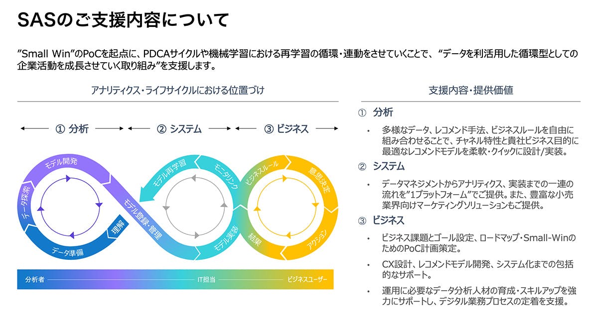 SASでは各種分析ツールで企業のデータ分析・活用の取り組みを支援している