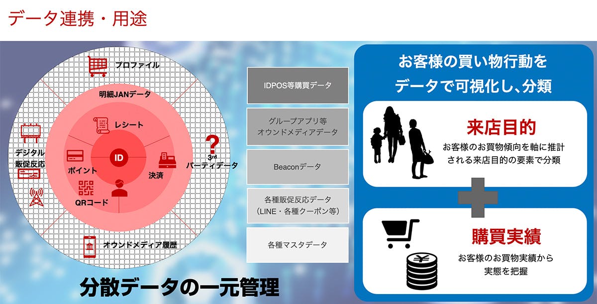 ID－POSデータに加えて分散しているデータを一元管理し、お客様に最適なアプローチを行う