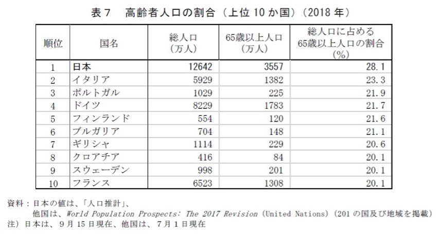 2018年の高齢者の総人口に占める割合