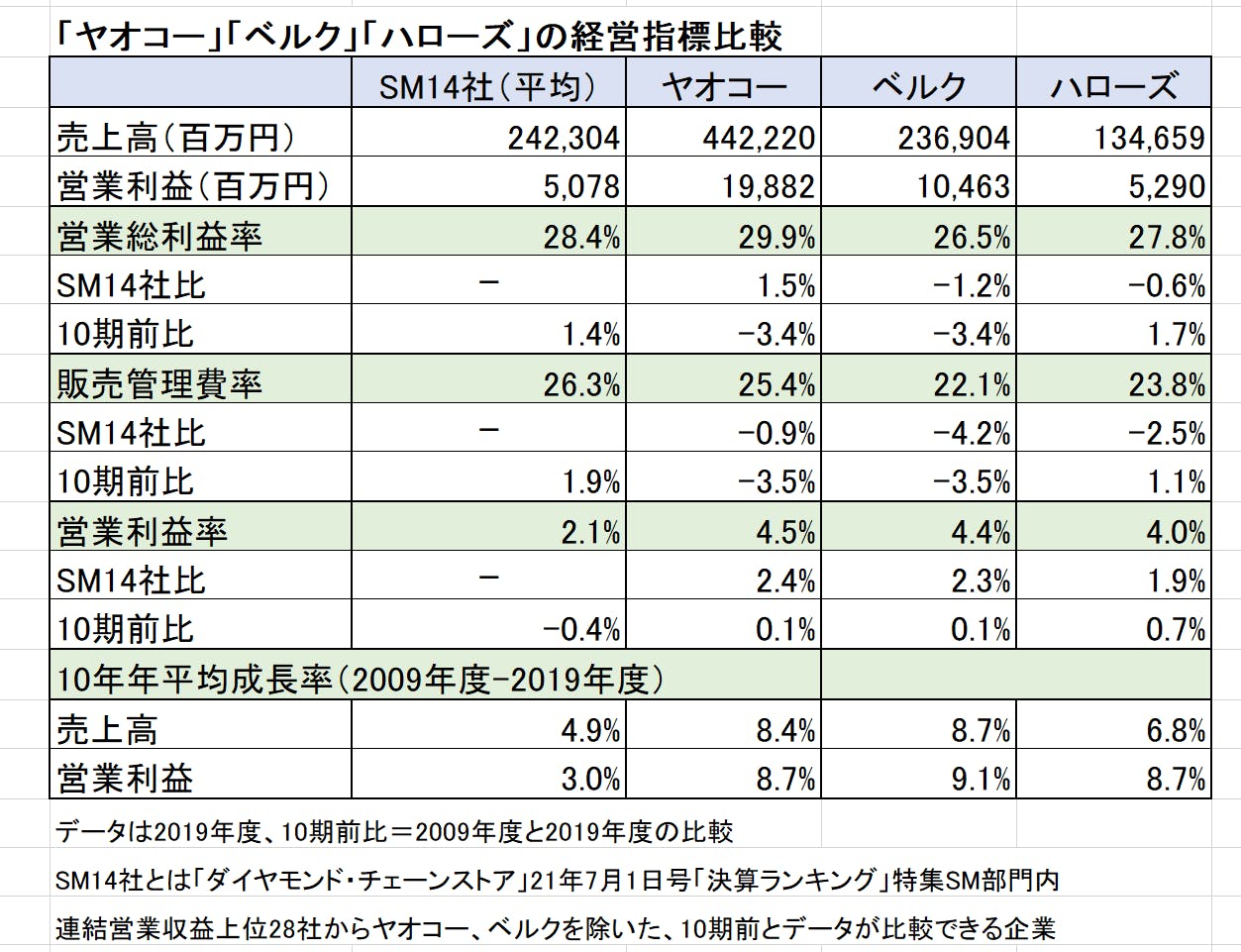 「ヤオコー」「ベルク」「ハローズ」の経営指標の比較