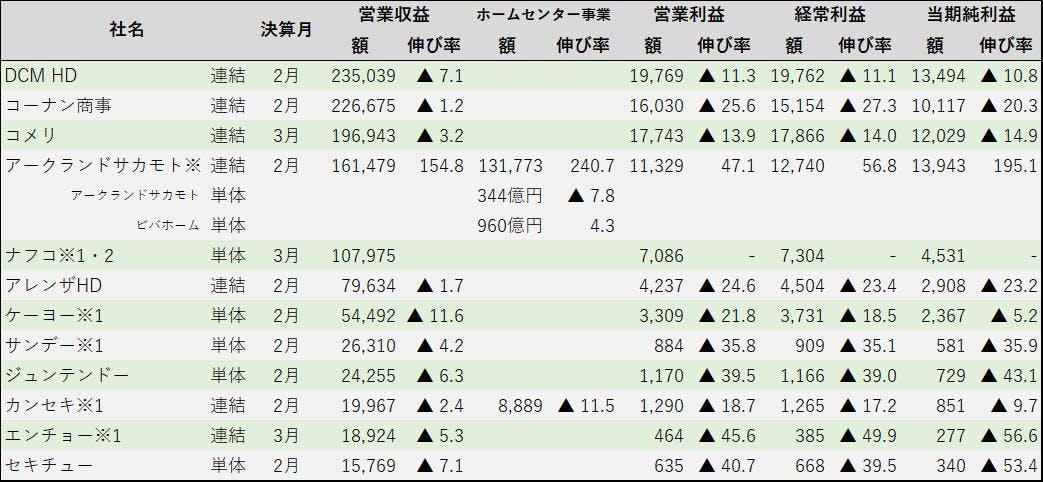 ホームセンター2021年度第2四半期決算