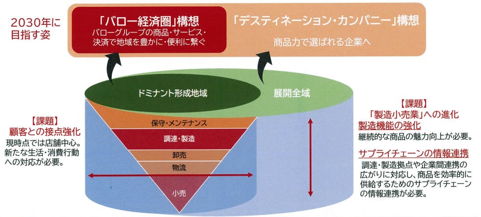 バローHDのデスティネーション・カンパニー構想