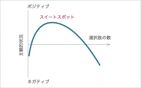 選択肢が一定以上増えると顧客の満足度は下がる傾向にある