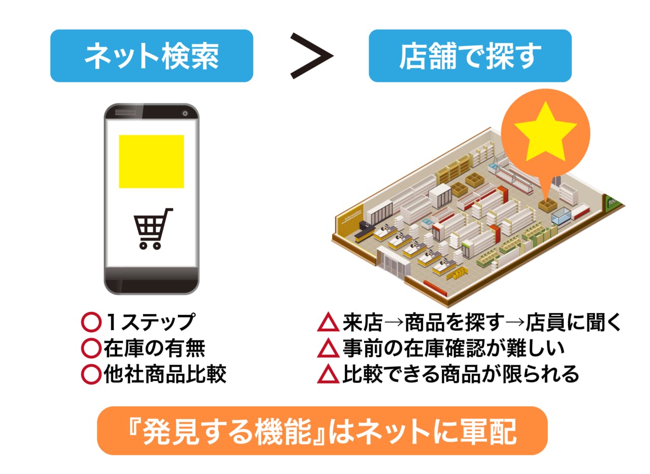 単に商品を検索するだけであればECの方が優位性がある