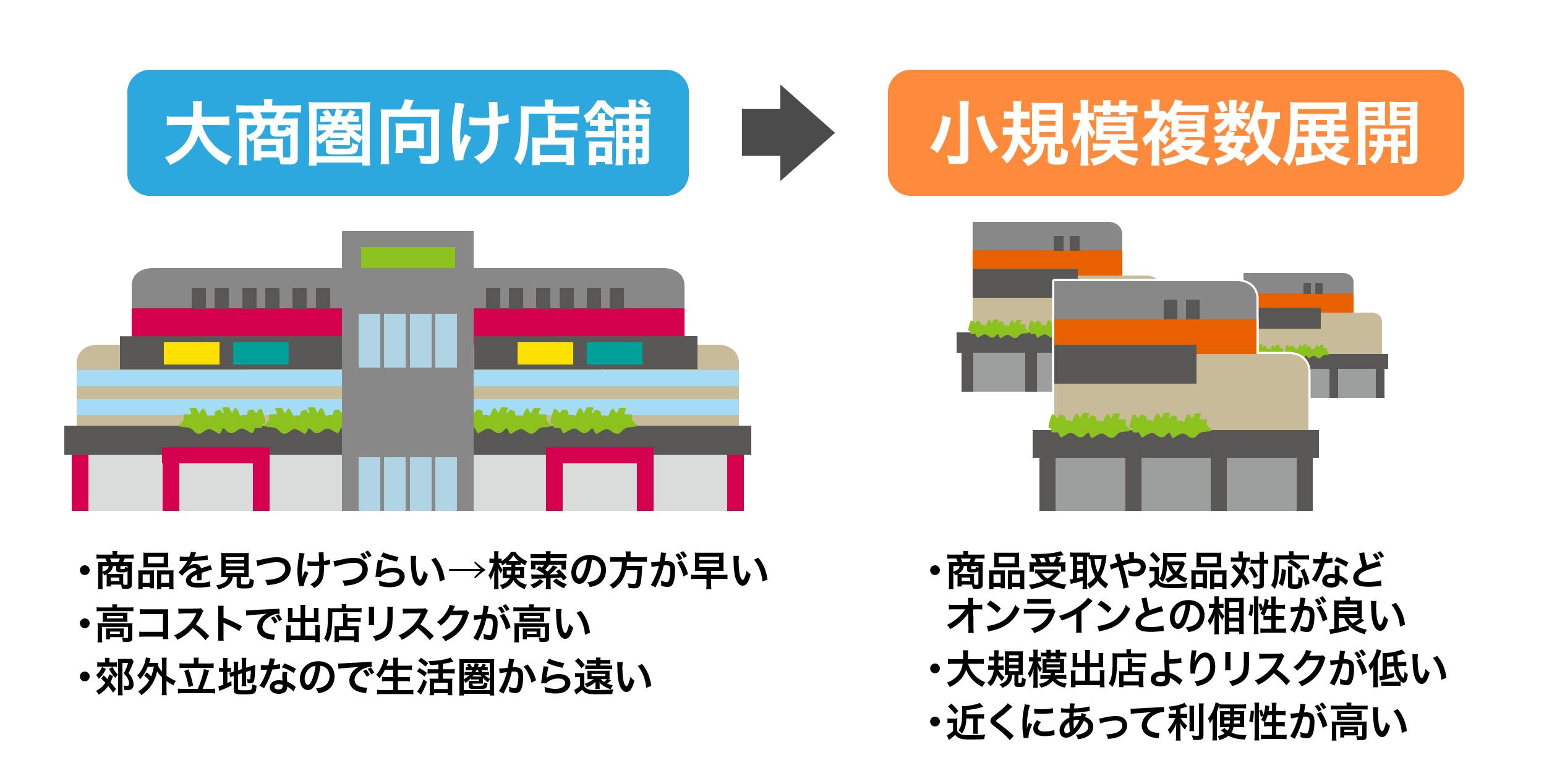 今後は小型店舗を複数で展開し、小商圏化に対応する必要がある