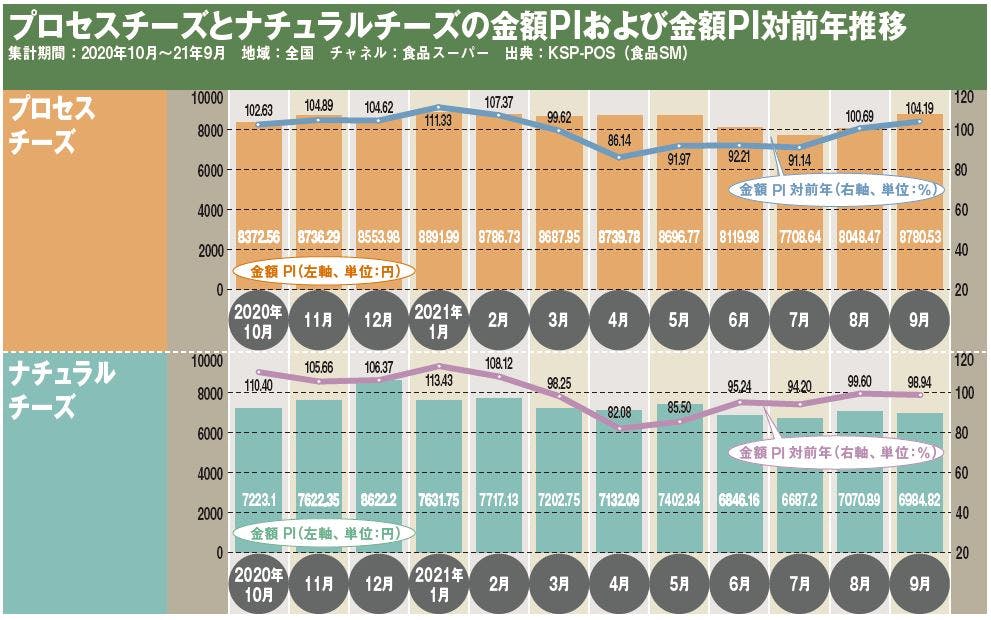 プロセスチーズとナチュラルチーズの金額PIおよび金額PI対前年推移