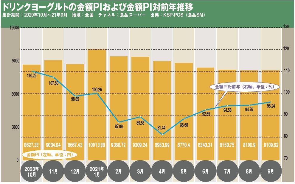 ドリンクヨーグルトの金額PIおよび金額PI対前年推移