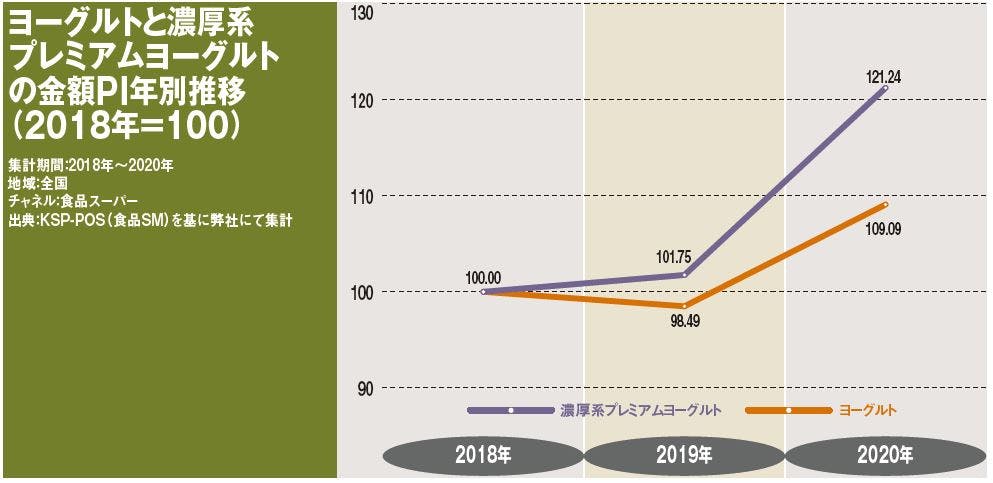 ヨーグルトと濃厚系プレミアムヨーグルトの金額PI年別推移