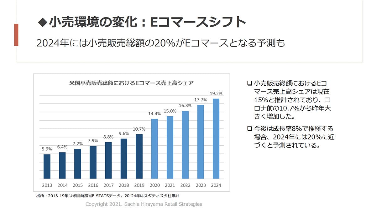 米国小売販売総額におけるEC売上高シェア推移