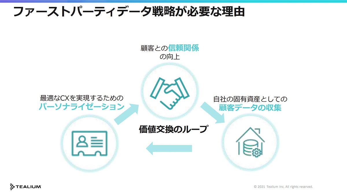 ファーストパーティ―データ戦略が必要な理由