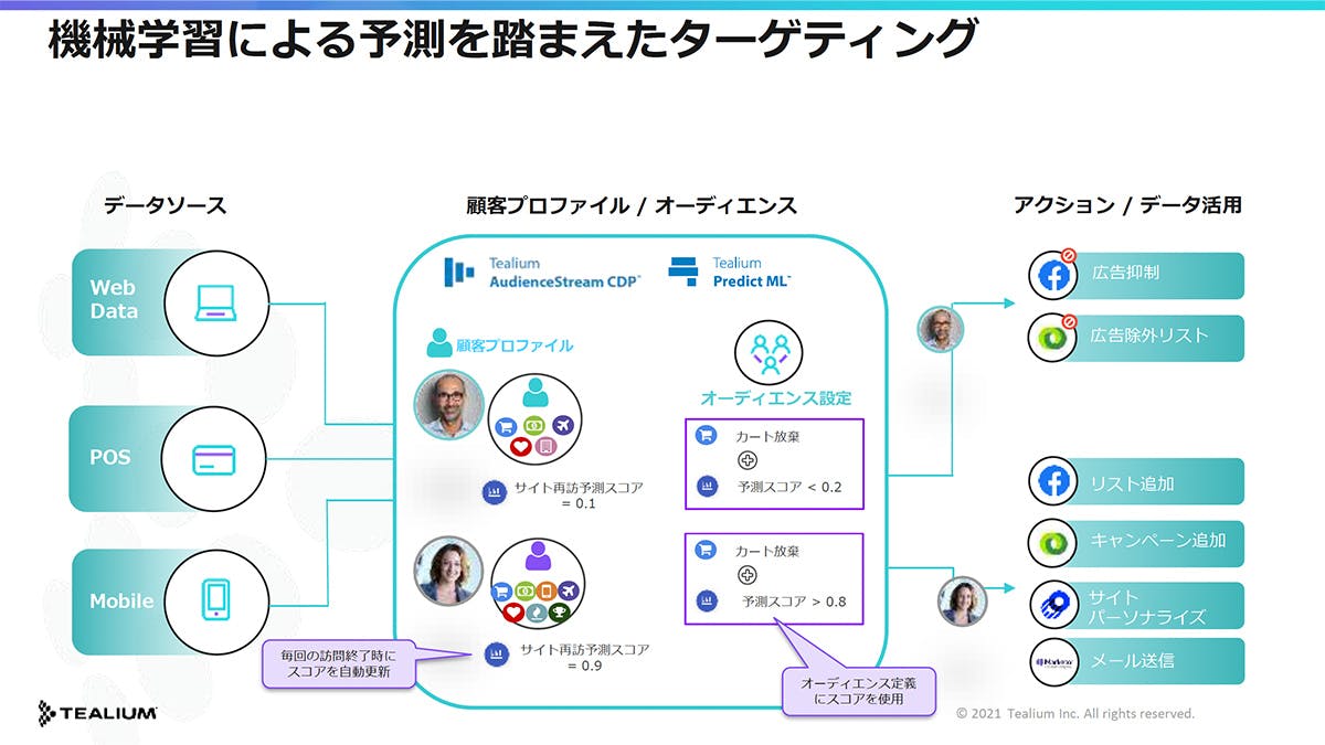 Tealiumによる機械学習を用いた予測を踏まえたターゲティング