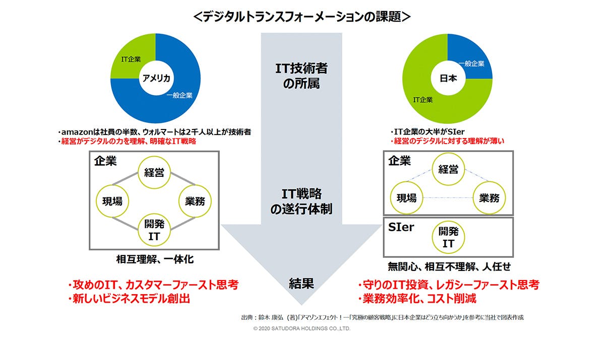 デジタルトランスフォーメーションの課題