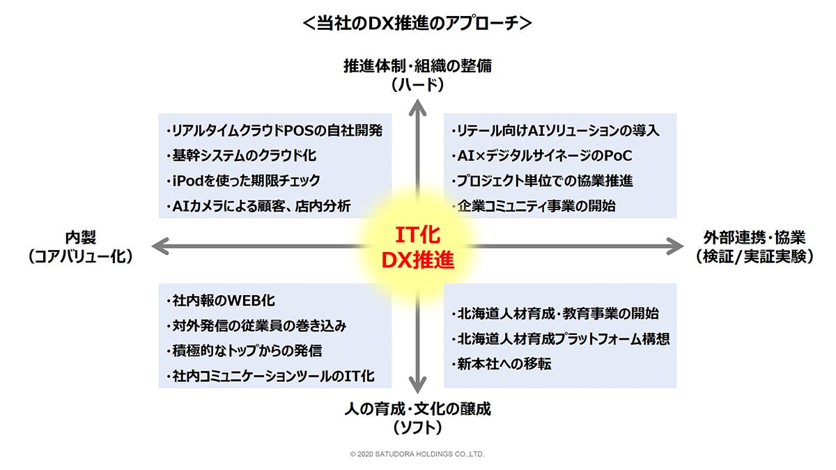 サツドラのDX推進のアプローチ