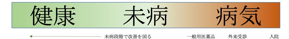 「健康」「未病」「病気」の関係性