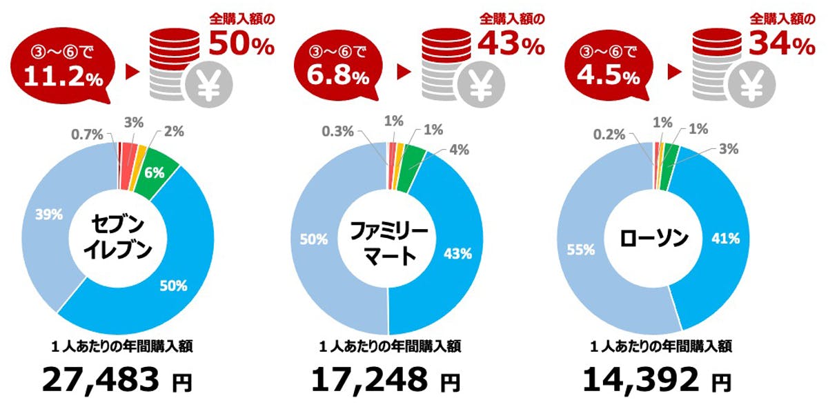 コンビニ別　IDレシートによる顧客属性マップとユーザー比率