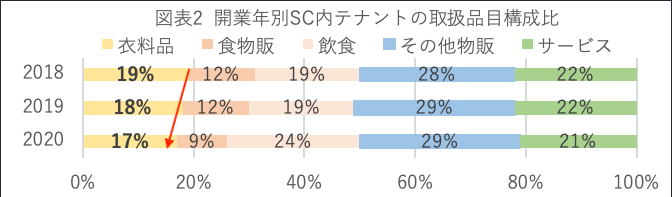 開業年別SC内テナントの取扱品目構成比
