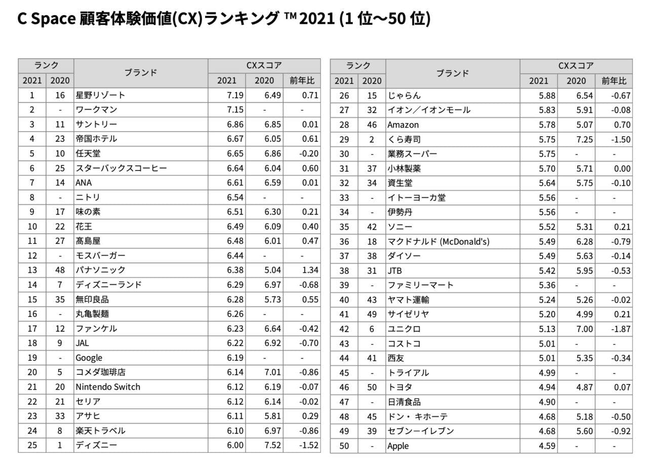 C Space 顧客体験価値（CX）ランキング™2021（1位～50位）