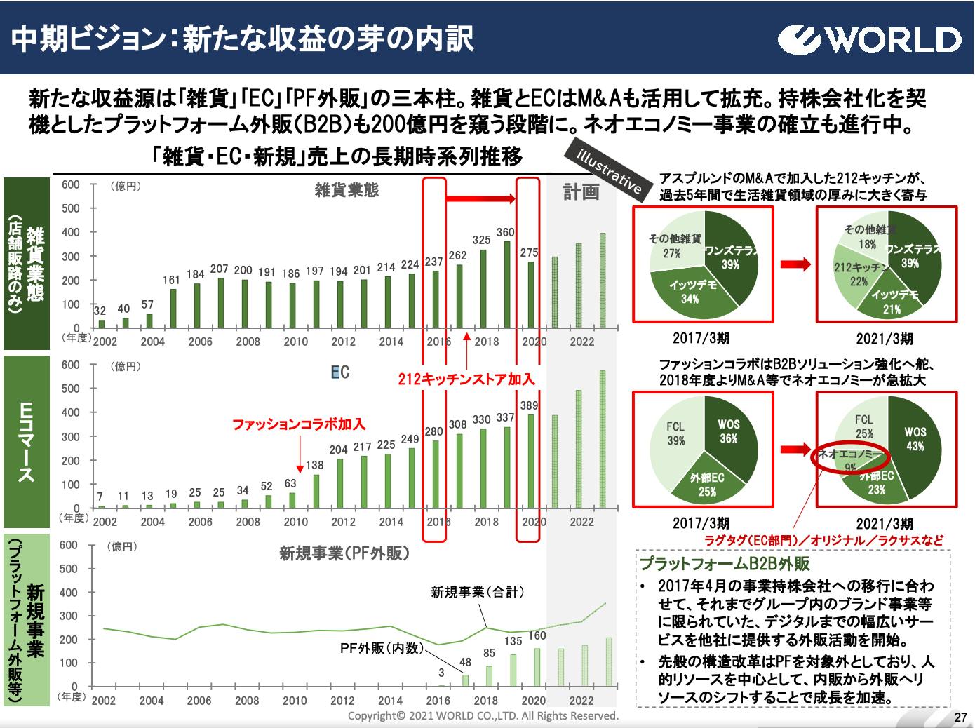 中期ビジョンで、雑貨、EC、新規事業を新たな収益源の3本柱に